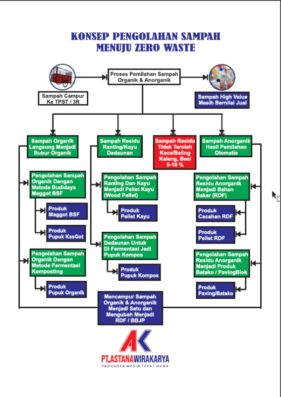 Flowchart Zero Waste